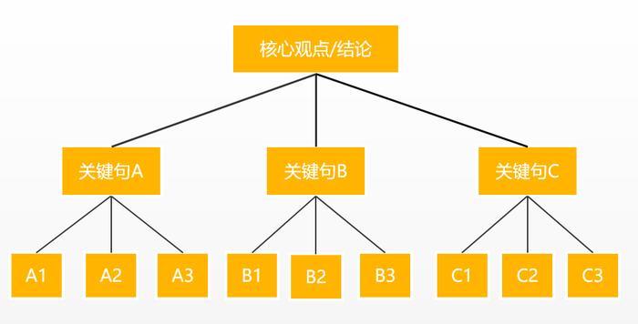 年终汇报：那些表达能力强的人，都拥有一个思维