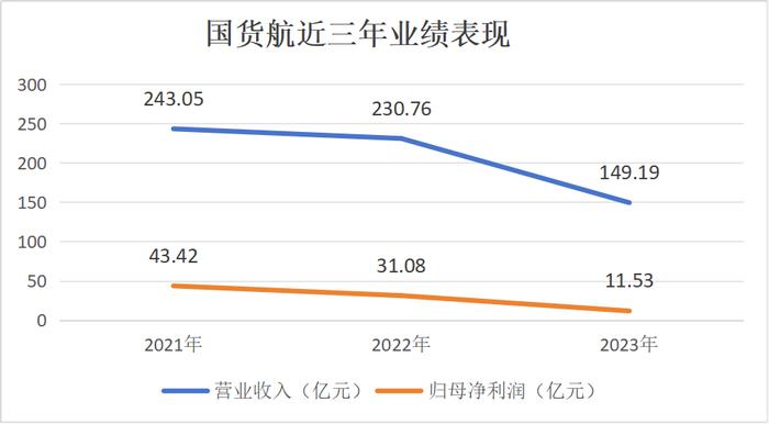 航空货运市场企稳    国货航上市蓄势待发