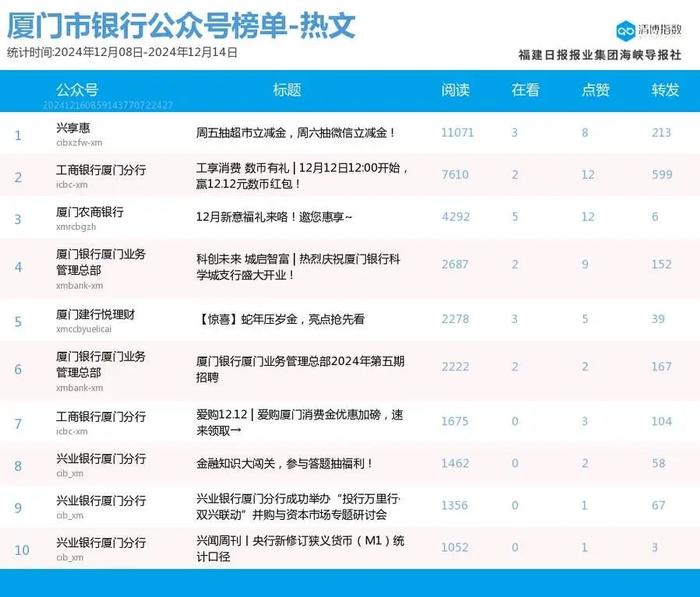 头部账号稳定发挥 厦门微信公众号影响力排行榜2024年第50期来了