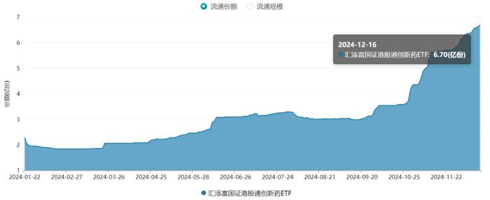 港股继续回调！创新药纯度最高的港股通创新药ETF(159570)逆市收红，已连续6日吸金，近60日资金净流入超3.7亿元！