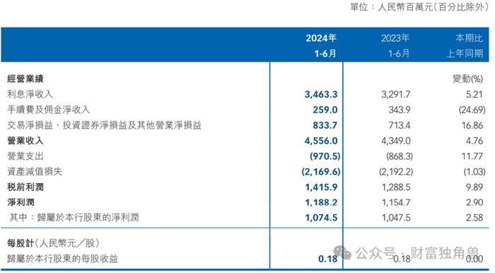 将帅齐换靴子落地，“改名+修改章程”的威海银行能摘掉“僵尸股”帽子吗？