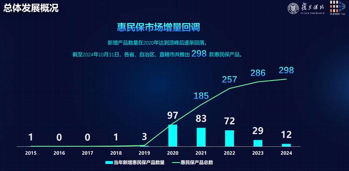 惠民保第五年：数量增速放缓，近300款产品迭代