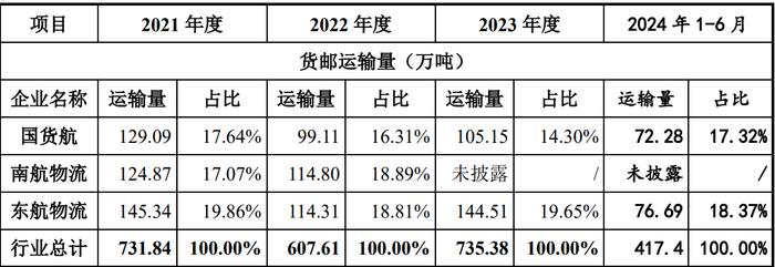 航空货运市场企稳    国货航上市蓄势待发