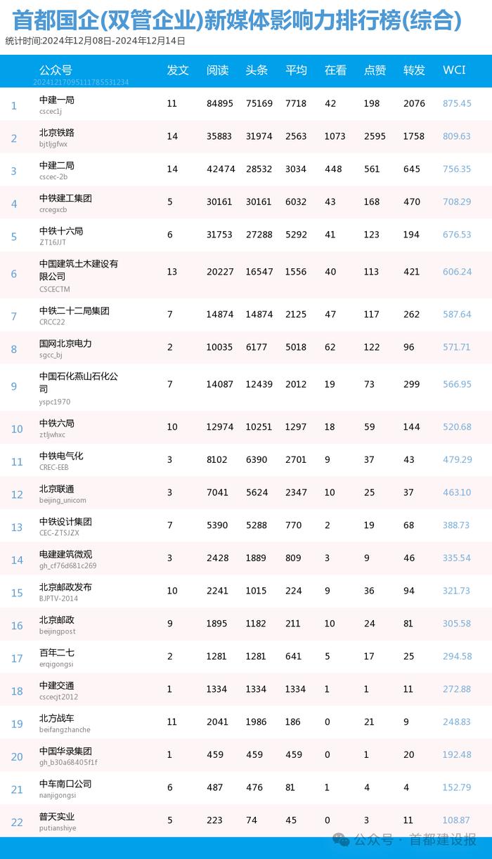 【北京国企新媒体影响力排行榜】12月周榜(12.8-12.14)第439期