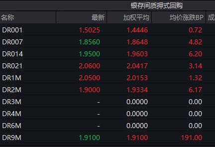 债市收盘|税期资金面偏紧，债牛行情喘息盘整，10年国债利率日间上行2BP