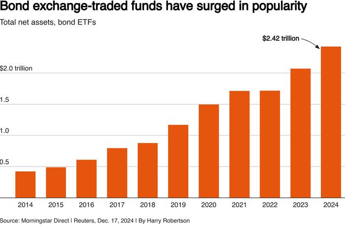 全球债券基金资金流入创新高！2024年有望成“债券年”