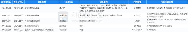 财联社创投通：11月国内医疗领域融资环比下降12% 生物制药以13.5亿元融资额领先