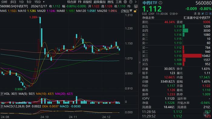 政策大力提振消费，中药板块震荡！规模最大的中药ETF(560080)回调0.8%，资金逢跌涌入，近3日有2日获资金净流入！