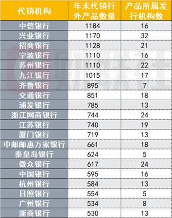 银行理财年末盘点：代销江湖风起云涌，理财子渠道下沉，互联网银行崛起，中小行代销之路不易