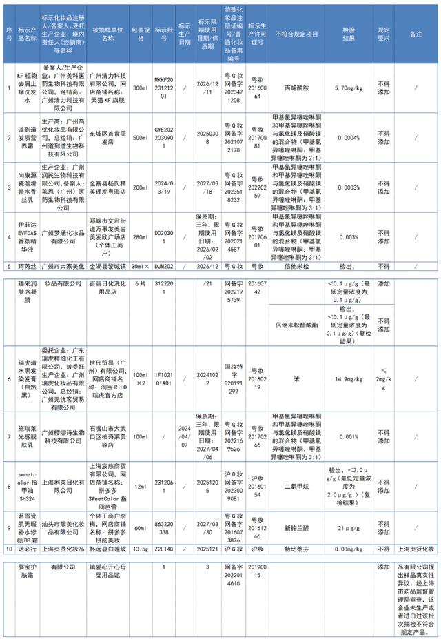 通报！“KF洗发水”等10批次化妆品检出禁用原料