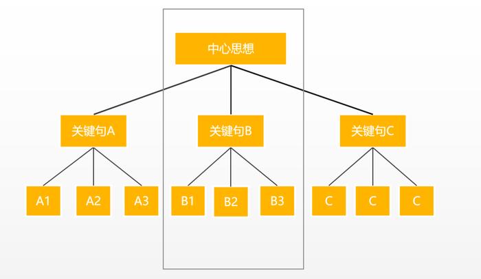 年终汇报：那些表达能力强的人，都拥有一个思维