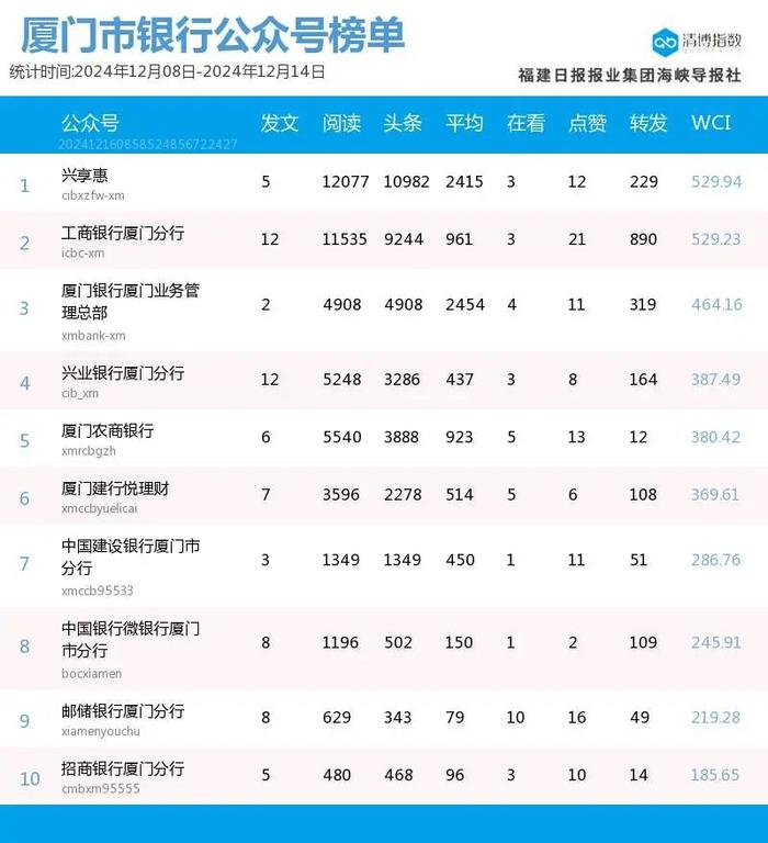 头部账号稳定发挥 厦门微信公众号影响力排行榜2024年第50期来了