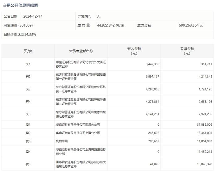 可靠股份大涨后机构资金离场，前老板娘曾指控实控人架空董事会