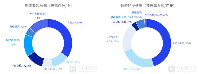 财联社创投通：11月国内医疗领域融资环比下降12% 生物制药以13.5亿元融资额领先