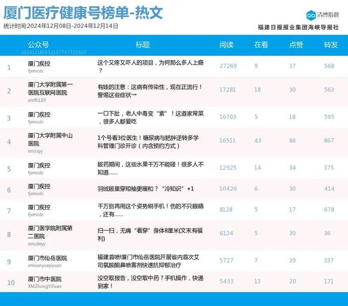 头部账号稳定发挥 厦门微信公众号影响力排行榜2024年第50期来了