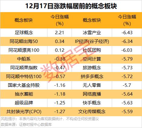 数据复盘 | 8天4板低价股，高管集体减持计划实施完毕，机构今日净卖出近5000万元