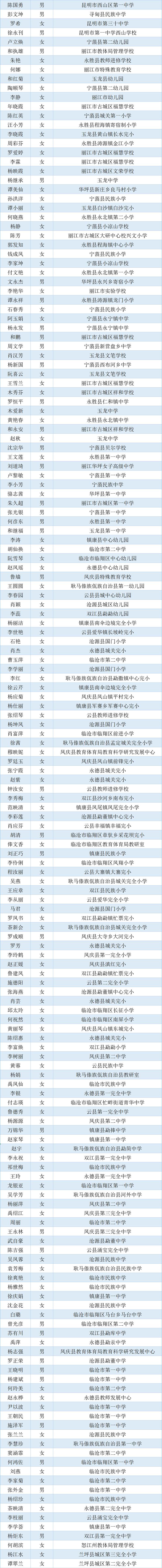 2692名！云南省省级学科带头人、省级骨干教师入选名单公示