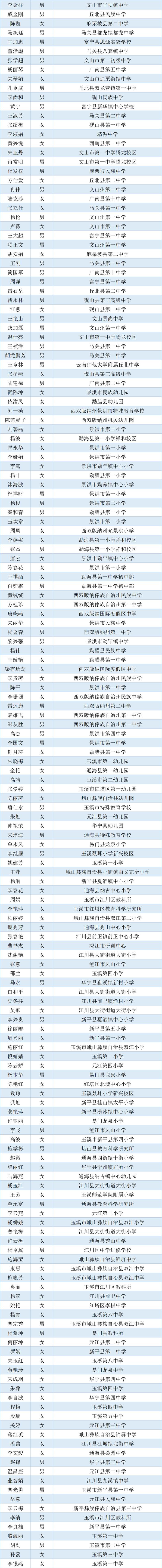 2692名！云南省省级学科带头人、省级骨干教师入选名单公示