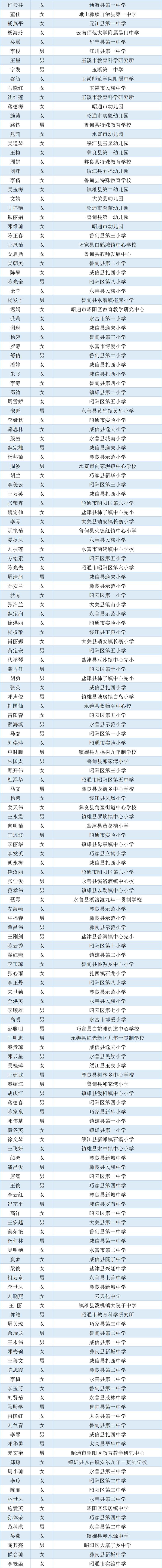 2692名！云南省省级学科带头人、省级骨干教师入选名单公示