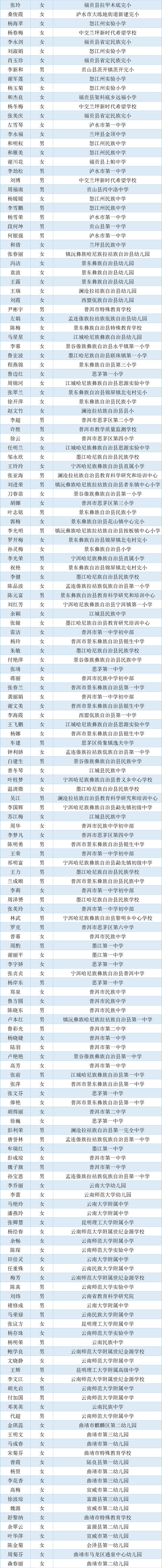 2692名！云南省省级学科带头人、省级骨干教师入选名单公示