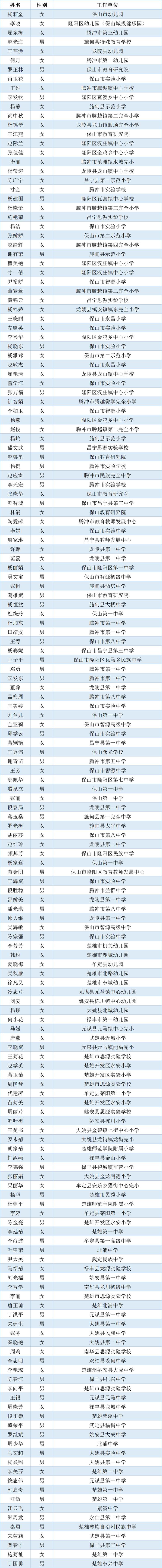 2692名！云南省省级学科带头人、省级骨干教师入选名单公示