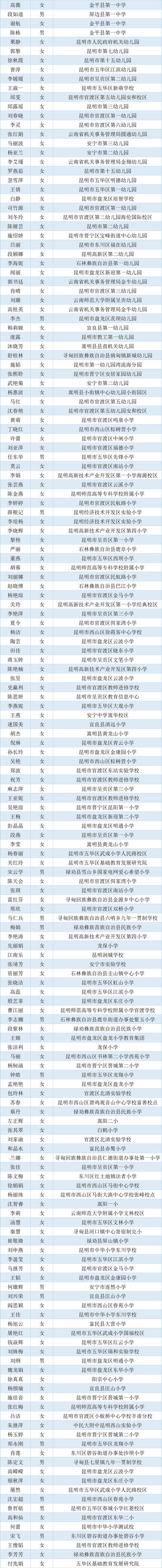 2692名！云南省省级学科带头人、省级骨干教师入选名单公示