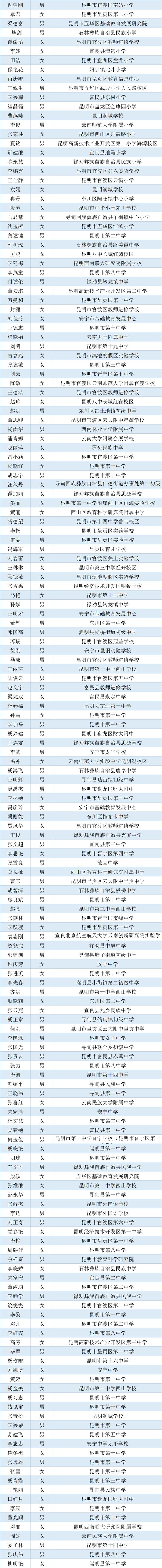 2692名！云南省省级学科带头人、省级骨干教师入选名单公示