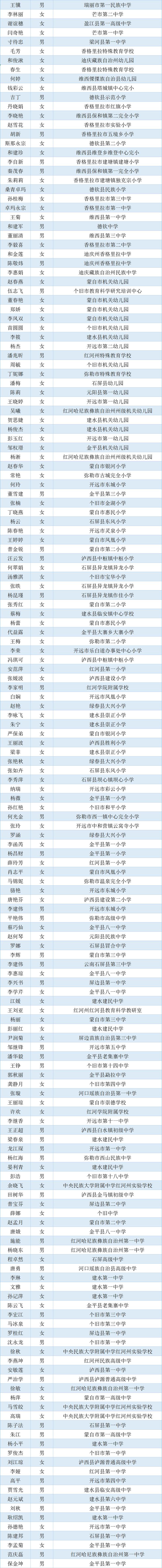 2692名！云南省省级学科带头人、省级骨干教师入选名单公示