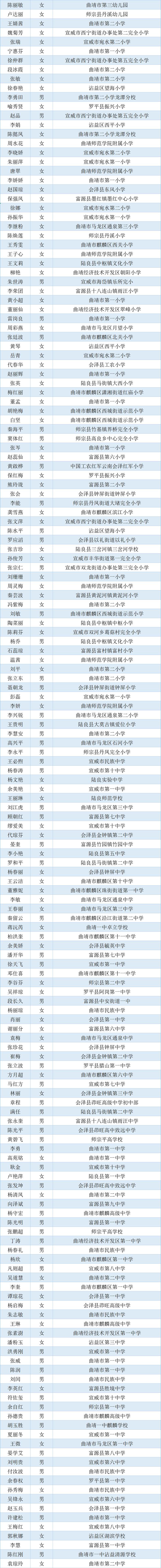 2692名！云南省省级学科带头人、省级骨干教师入选名单公示