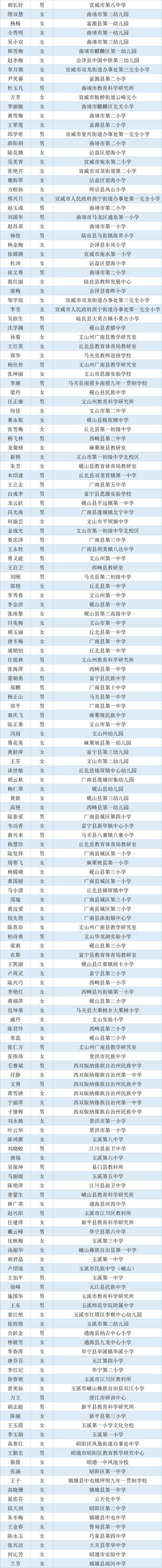 2692名！云南省省级学科带头人、省级骨干教师入选名单公示