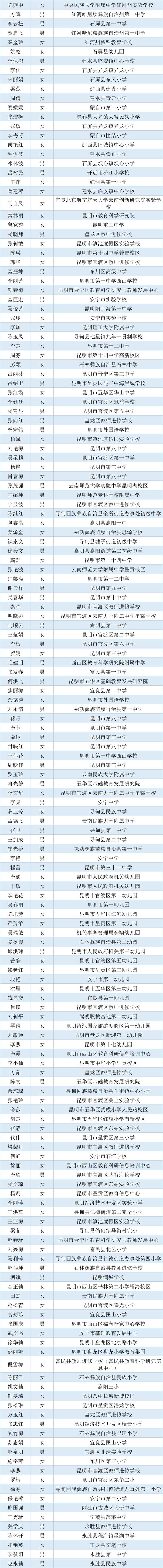 2692名！云南省省级学科带头人、省级骨干教师入选名单公示