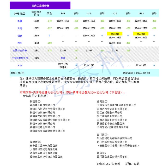 硅业分会：本周工业硅市场成交清淡 价格下跌