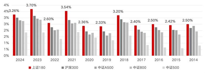 上证180焕新后国央企含量突出，或持续受益市值管理