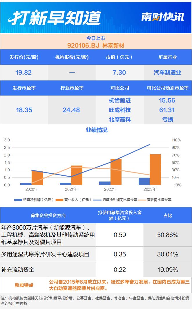 比亚迪、上汽的小伙伴，湿式纸基摩擦片龙头今日上市