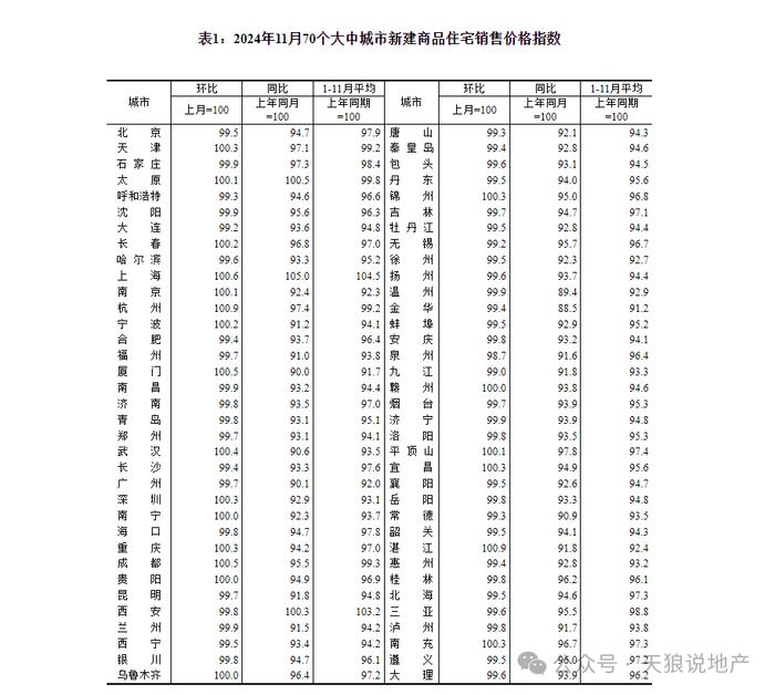 2024年重庆楼市11月环比上涨0.3%（文字版+视频版合集）