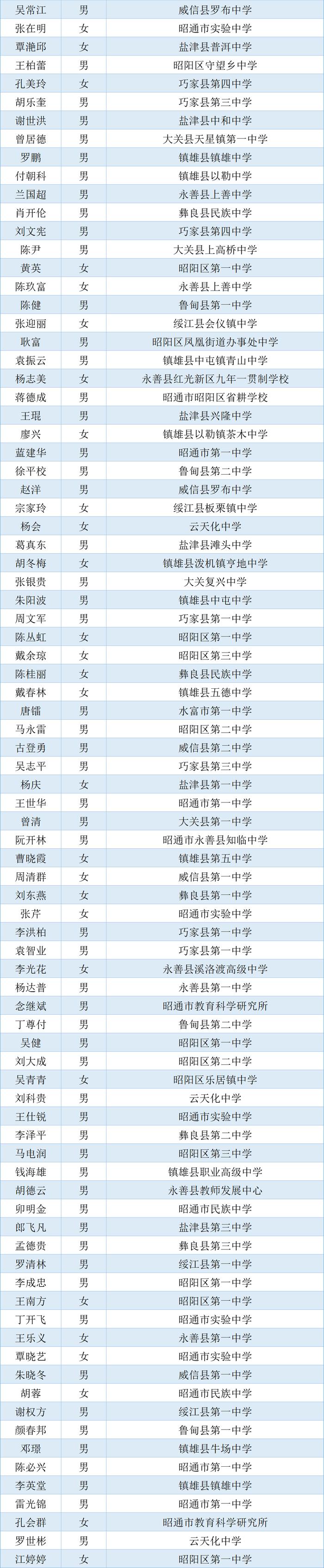 2692名！云南省省级学科带头人、省级骨干教师入选名单公示