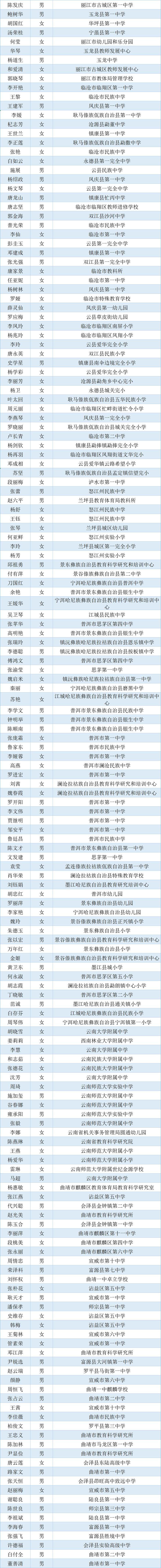 2692名！云南省省级学科带头人、省级骨干教师入选名单公示