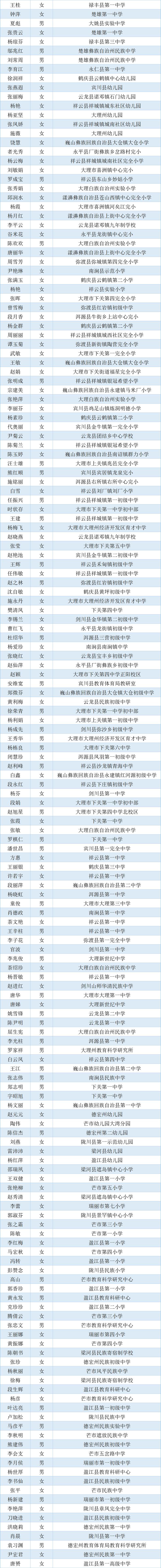 2692名！云南省省级学科带头人、省级骨干教师入选名单公示