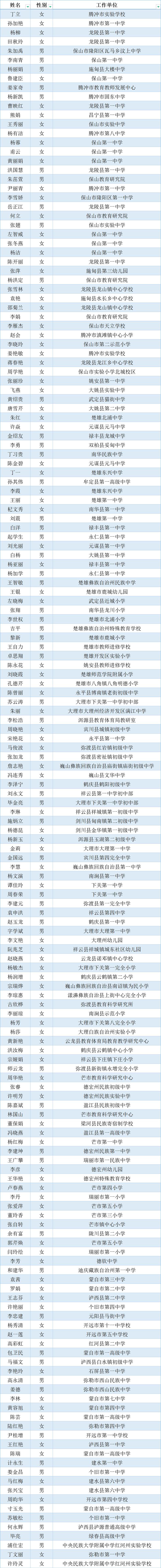 2692名！云南省省级学科带头人、省级骨干教师入选名单公示