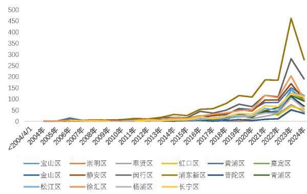 上海轻餐饮分布：咖啡商务化，烘焙饮品社区化，酒吧国际化