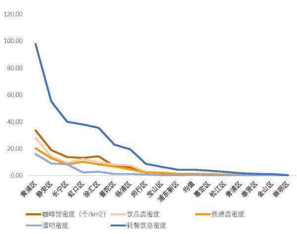 上海轻餐饮分布：咖啡商务化，烘焙饮品社区化，酒吧国际化