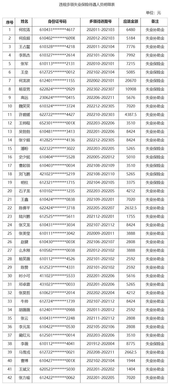 违规多领！42人被通报！（附名单）