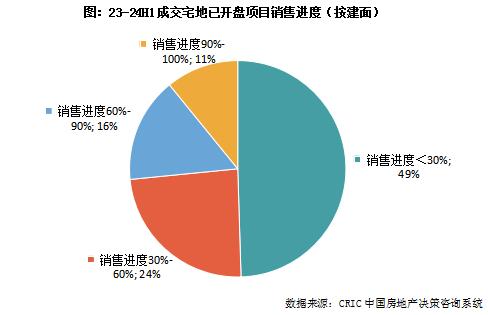 克而瑞地产研究：近一年重点城市拿地开工率46% 一线城市开盘、开工双高