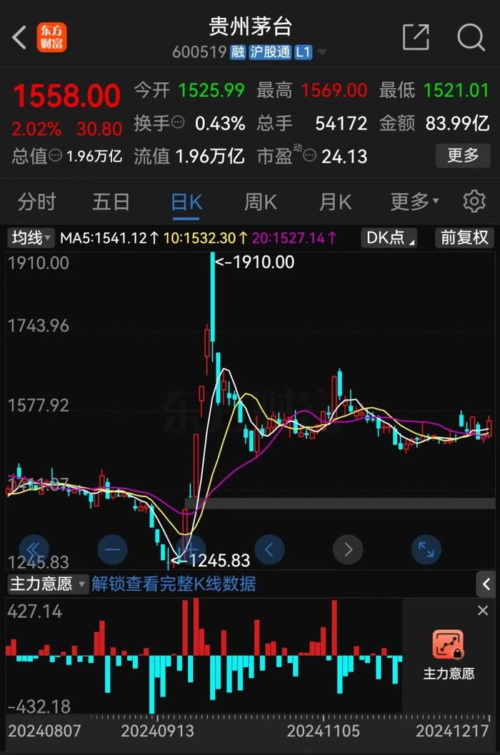 信息量大！茅台最新回应拆股、回购、业绩增长、国际化等问题