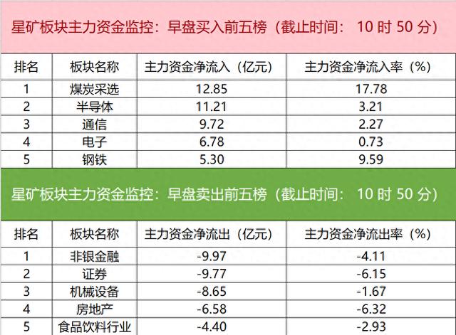 主力资金监控：海能达净买入超15亿