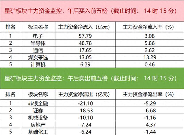 主力资金监控：电子板块净流入超57亿元