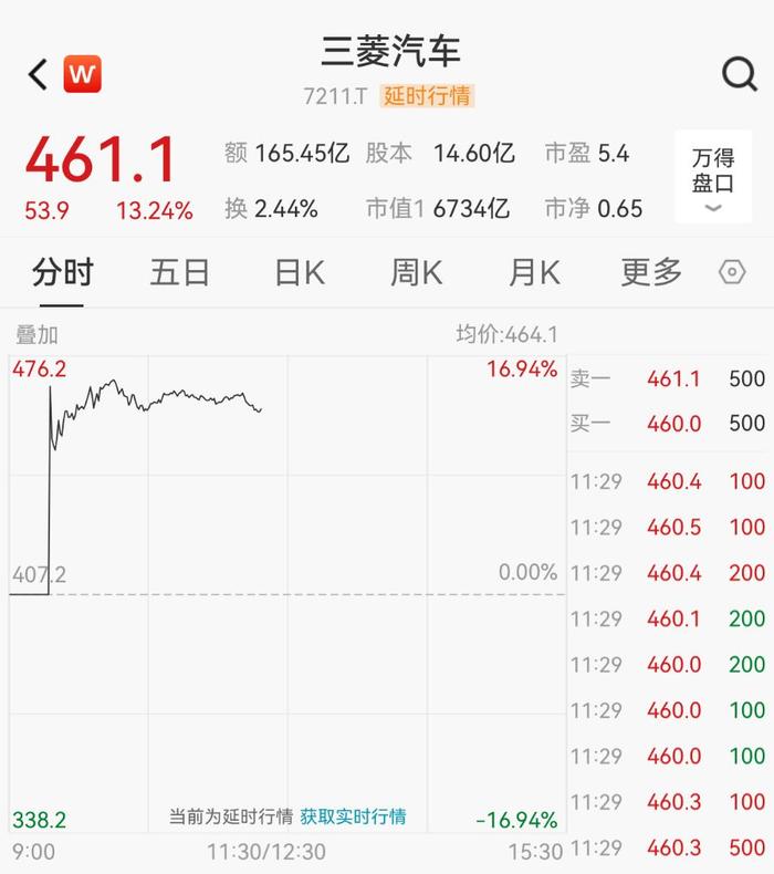 暴涨24%！日产、本田被曝洽谈合并，三菱也可能加入