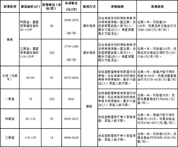 拎包入住 朝阳区245套保障性租赁住房面向毕业大学生配租