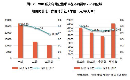 克而瑞地产研究：近一年重点城市拿地开工率46% 一线城市开盘、开工双高