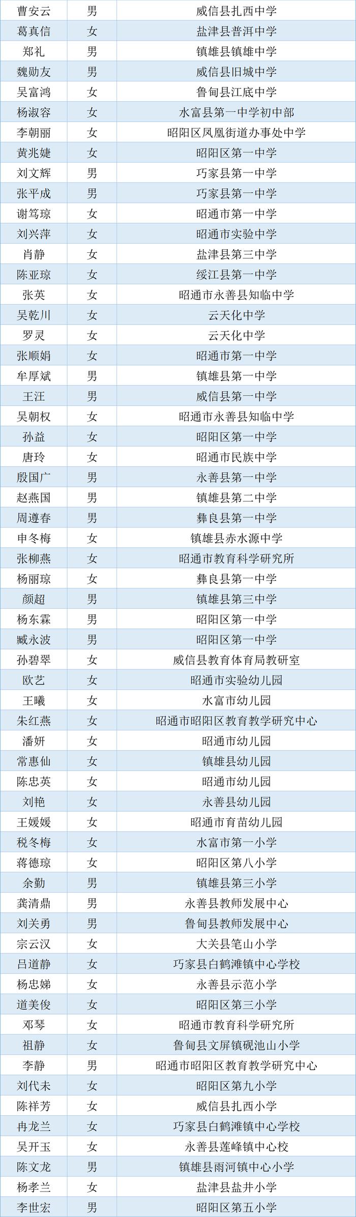 2692名！云南省省级学科带头人、省级骨干教师入选名单公示